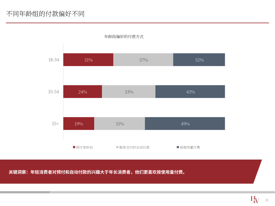 Harris Williams：2022年家政服务消费研究报告（英文版）（16页）.pdf_第13页