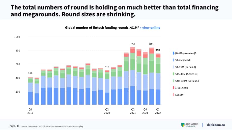 Dealroom &ABN Amro Venture：2022年第二季度金融科技报告（英文版）（28页）.pdf_第10页