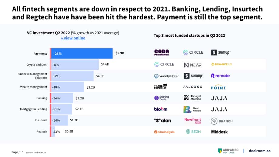 Dealroom &ABN Amro Venture：2022年第二季度金融科技报告（英文版）（28页）.pdf_第15页