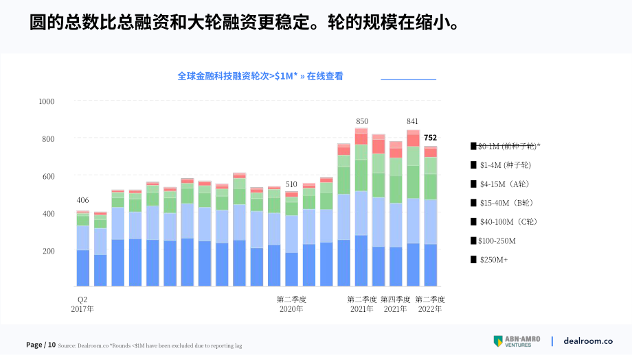 Dealroom &ABN Amro Venture：2022年第二季度金融科技报告（英文版）（28页）.pdf_第10页