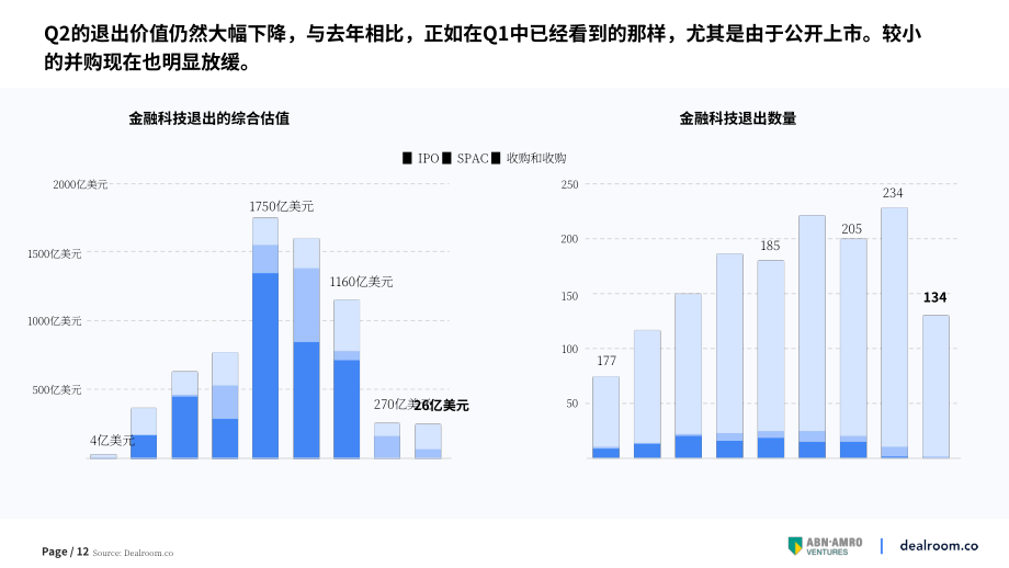 Dealroom &ABN Amro Venture：2022年第二季度金融科技报告（英文版）（28页）.pdf_第12页