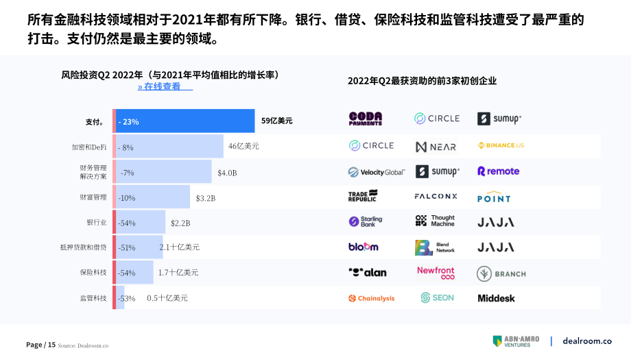 Dealroom &ABN Amro Venture：2022年第二季度金融科技报告（英文版）（28页）.pdf_第15页