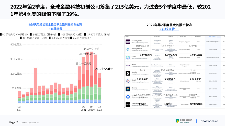 Dealroom &ABN Amro Venture：2022年第二季度金融科技报告（英文版）（28页）.pdf_第7页