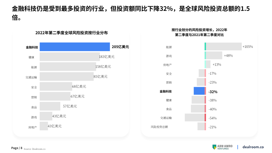 Dealroom &ABN Amro Venture：2022年第二季度金融科技报告（英文版）（28页）.pdf_第8页
