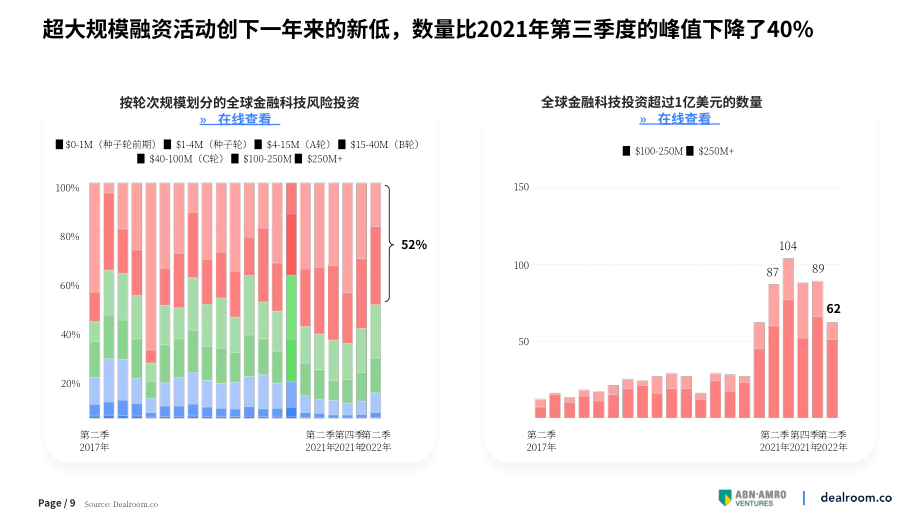 Dealroom &ABN Amro Venture：2022年第二季度金融科技报告（英文版）（28页）.pdf_第9页