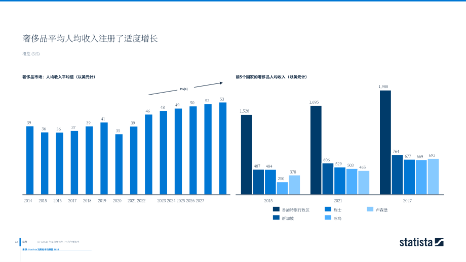 2022年全球奢侈品市场深度洞察及数据分析报告（英文版）（178页）.pdf_第12页