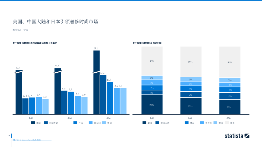 2022年全球奢侈品市场深度洞察及数据分析报告（英文版）（178页）.pdf_第15页