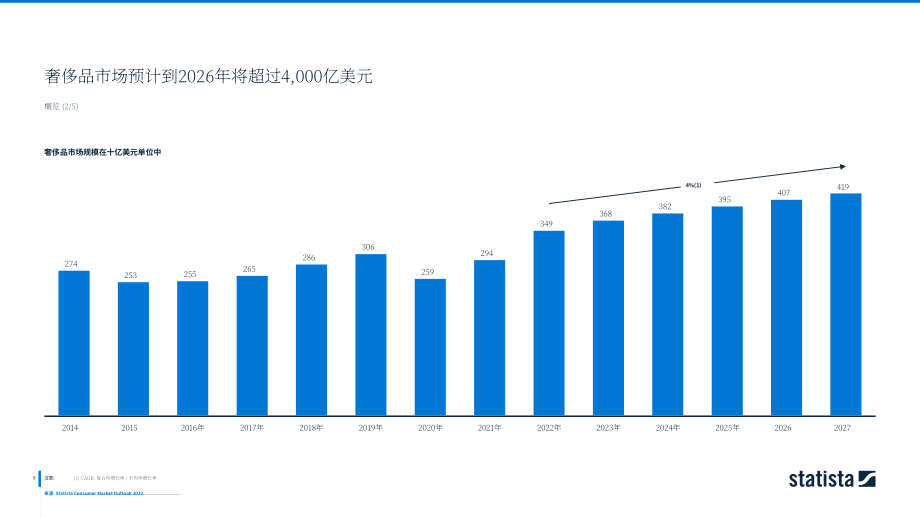 2022年全球奢侈品市场深度洞察及数据分析报告（英文版）（178页）.pdf_第9页