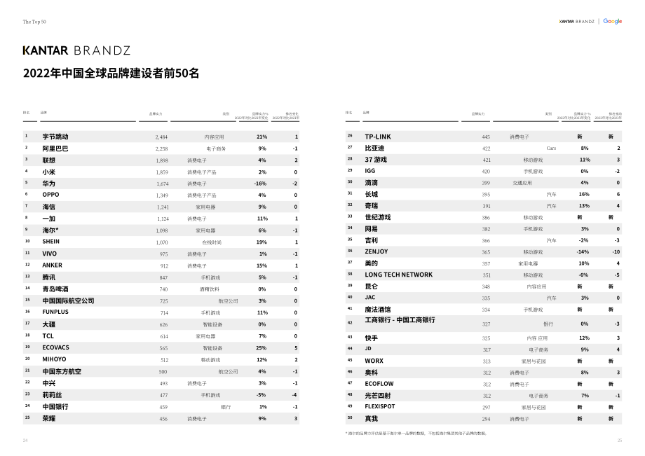 Kantar BrandZ：2022年中国全球化品牌50强报告（英文版）（69页）.pdf_第13页