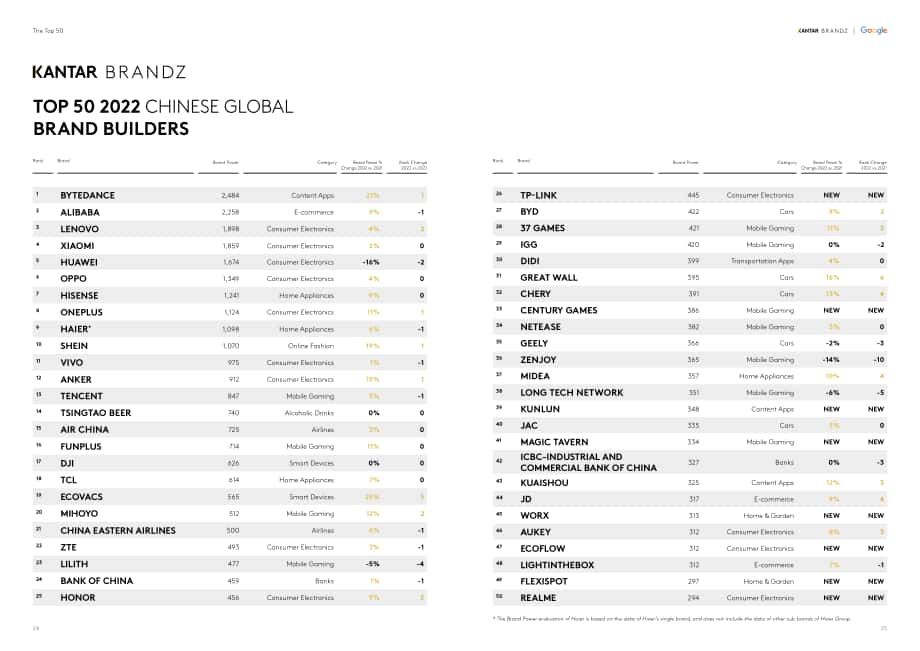 Kantar BrandZ：2022年中国全球化品牌50强报告（英文版）（69页）.pdf_第13页