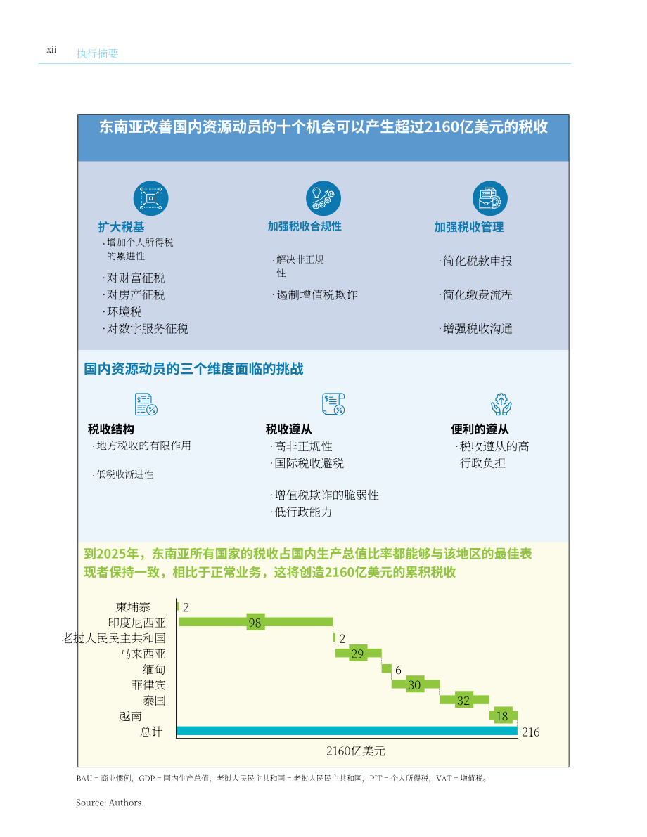 亚洲开发银行（ADB）：加强东南亚国内资源调动（英文版）（44页）.pdf_第13页