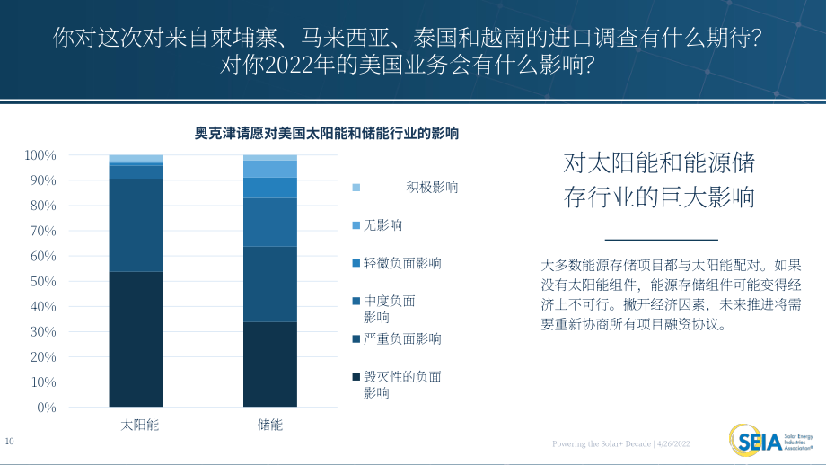 美国太阳能产业协会（SEIA）：2022年生长素太阳能关税的影响调研报告（英文版）（35页）.pdf_第10页