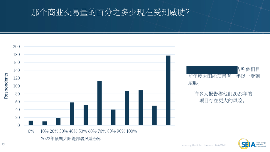 美国太阳能产业协会（SEIA）：2022年生长素太阳能关税的影响调研报告（英文版）（35页）.pdf_第13页