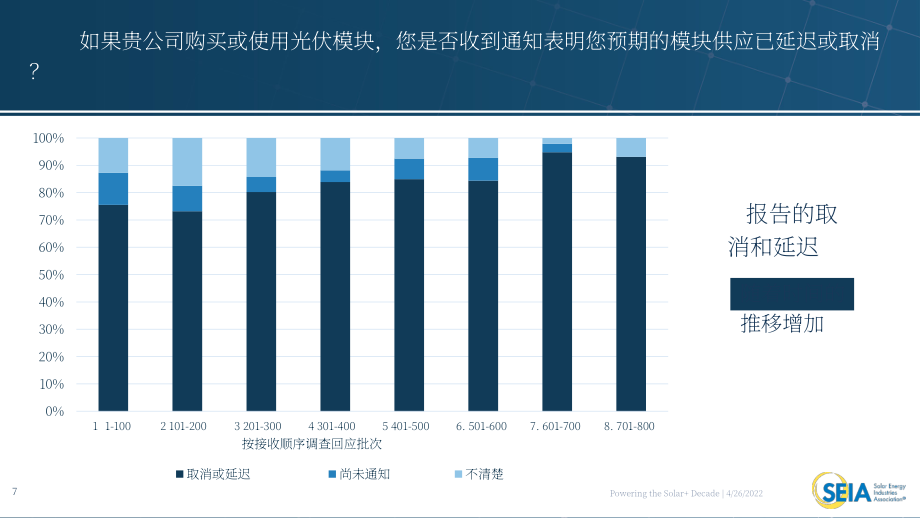 美国太阳能产业协会（SEIA）：2022年生长素太阳能关税的影响调研报告（英文版）（35页）.pdf_第7页