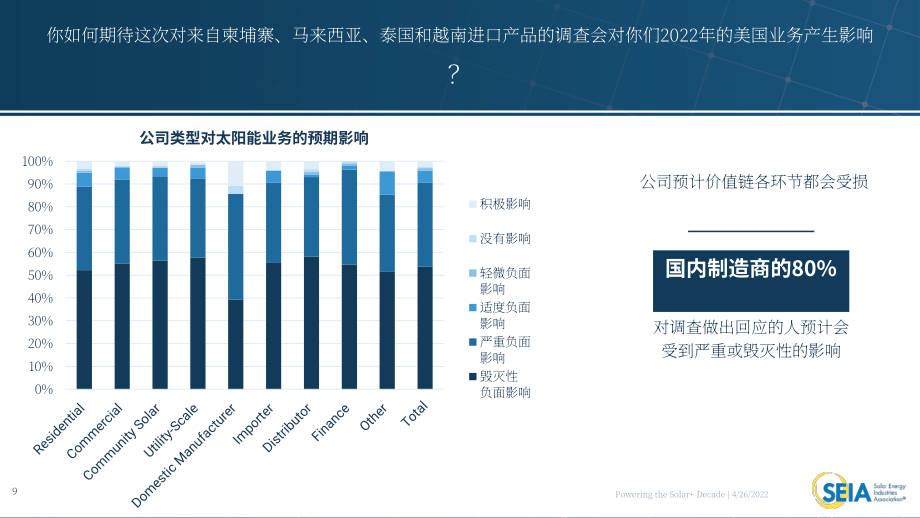 美国太阳能产业协会（SEIA）：2022年生长素太阳能关税的影响调研报告（英文版）（35页）.pdf_第9页