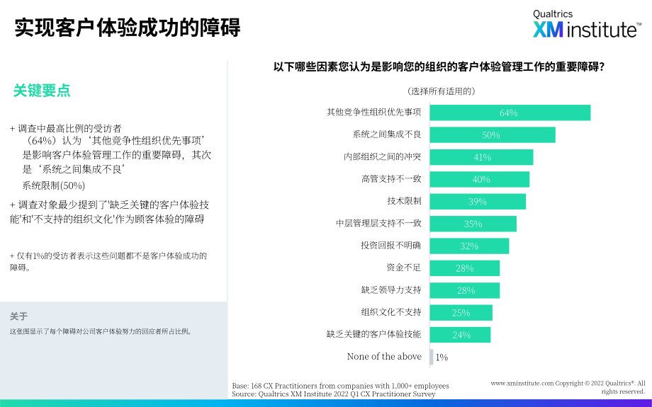 XM Institute：2022年客户体验管理现状分析报告（英文版）（25页）.pdf_第11页