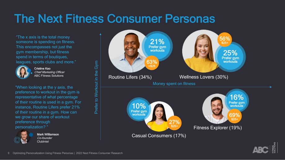 ABC Fitness Solutions：2022年未来健身消费者研究报告（英文版）（25页）.pdf_第9页