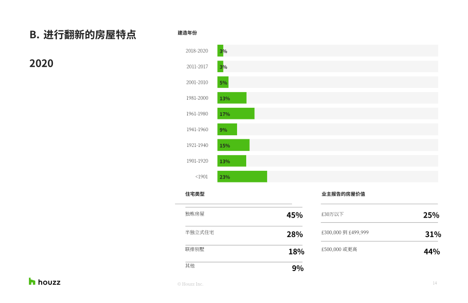Houzz：2021年英国家居装修趋势报告研究（英文版）（14页）.pdf_第14页