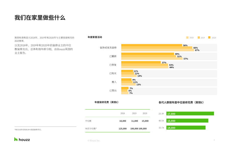 Houzz：2021年英国家居装修趋势报告研究（英文版）（14页）.pdf_第3页