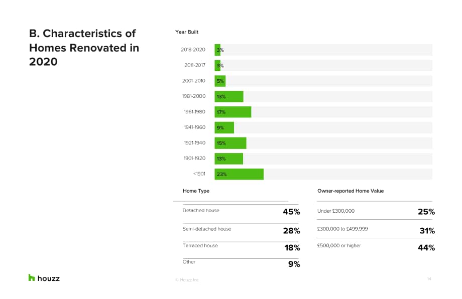Houzz：2021年英国家居装修趋势报告研究（英文版）（14页）.pdf_第14页