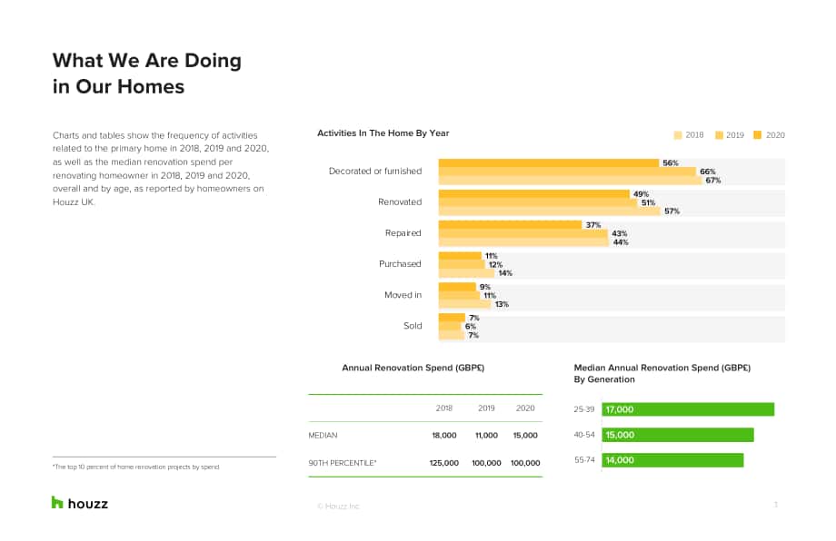 Houzz：2021年英国家居装修趋势报告研究（英文版）（14页）.pdf_第3页