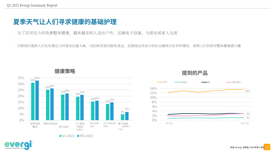 Evergi：2022年第二季度健康趋势报告（英文版）（55页）.pdf_第10页
