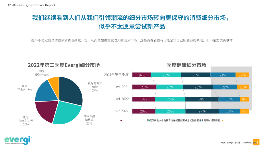 Evergi：2022年第二季度健康趋势报告（英文版）（55页）.pdf_第14页