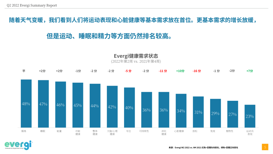 Evergi：2022年第二季度健康趋势报告（英文版）（55页）.pdf_第5页