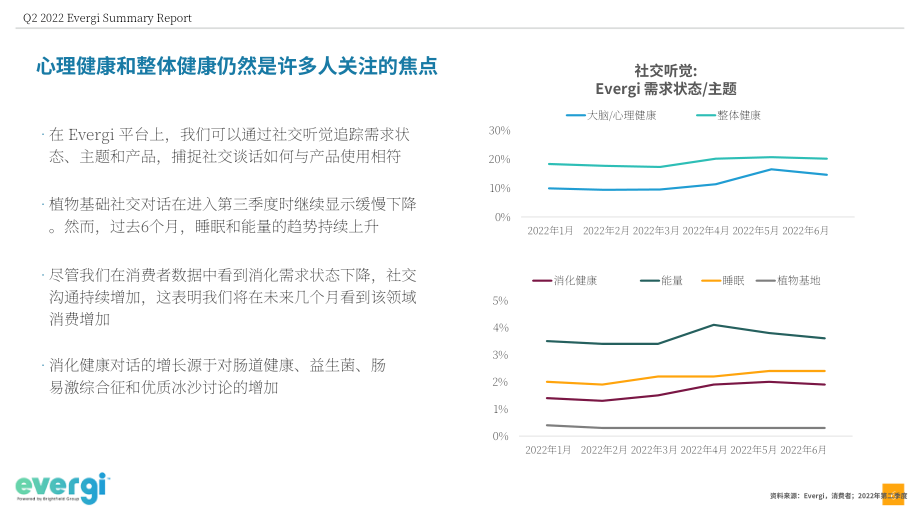 Evergi：2022年第二季度健康趋势报告（英文版）（55页）.pdf_第6页