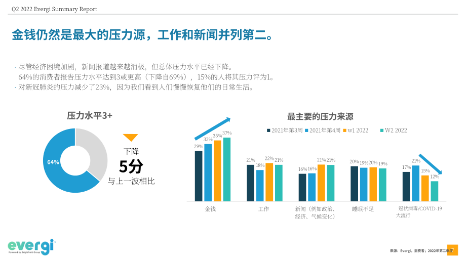 Evergi：2022年第二季度健康趋势报告（英文版）（55页）.pdf_第7页