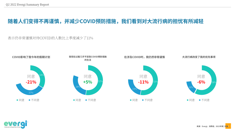 Evergi：2022年第二季度健康趋势报告（英文版）（55页）.pdf_第8页