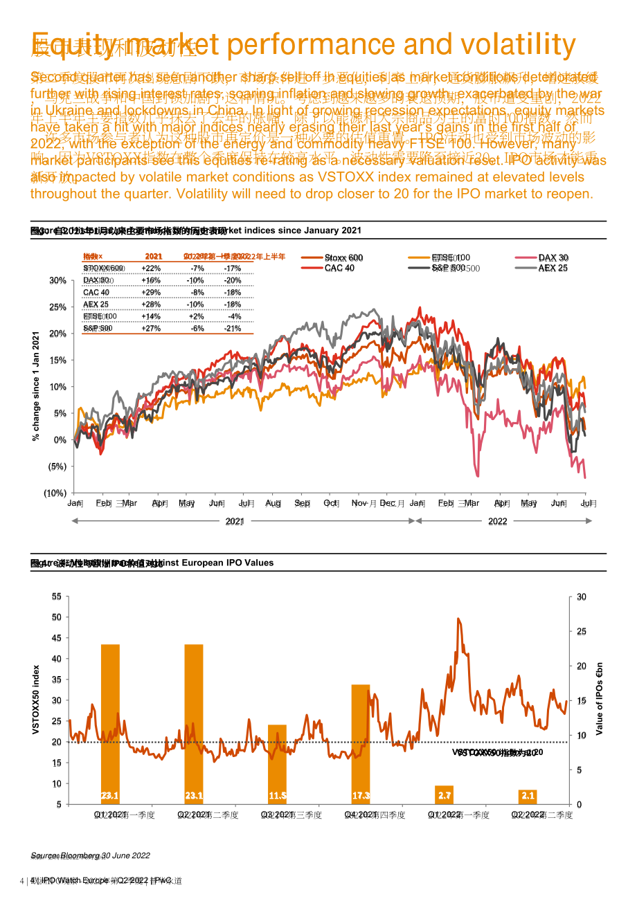 普华永道（PwC）：2022年第二季度欧洲IPO观察报告（英文版）（8页）.pdf_第4页