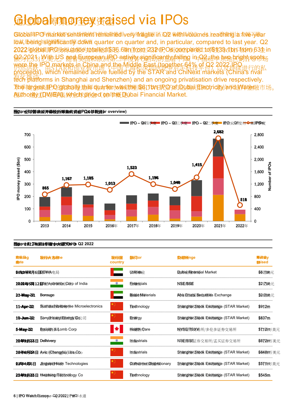普华永道（PwC）：2022年第二季度欧洲IPO观察报告（英文版）（8页）.pdf_第6页