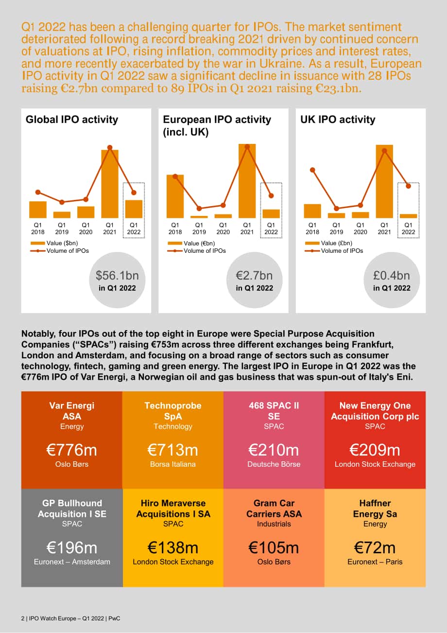 普华永道（PwC）：2022年第一季度欧洲IPO观察报告（英文版）（8页）.pdf_第2页