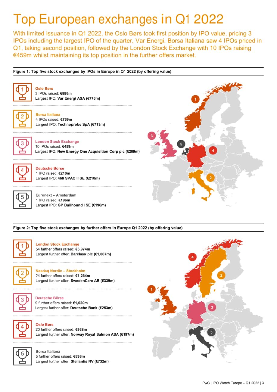 普华永道（PwC）：2022年第一季度欧洲IPO观察报告（英文版）（8页）.pdf_第3页