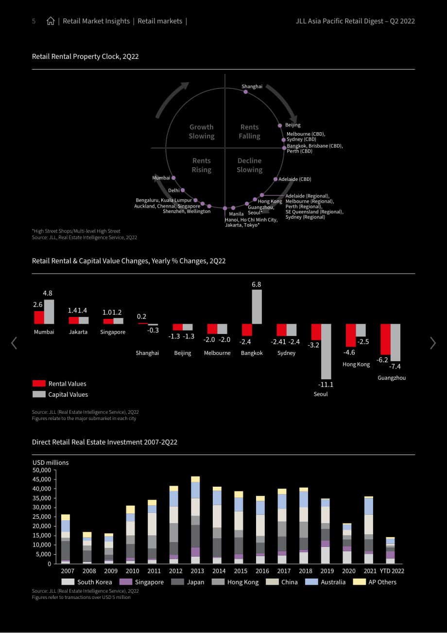 仲量联行（JLL）：2022年第二季度亚太地区零售物业市场洞察报告（英文版）（32页）.pdf_第5页