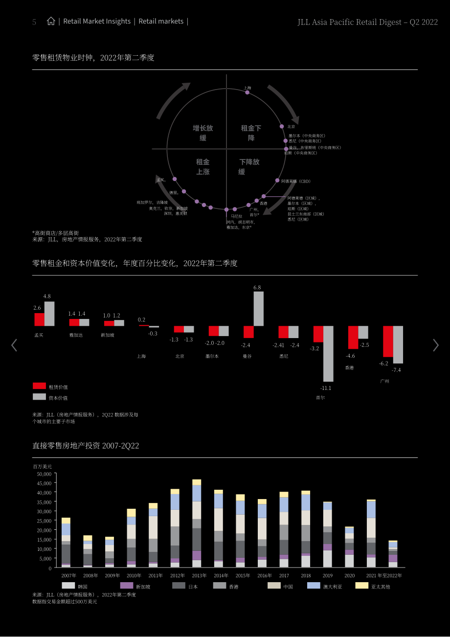 仲量联行（JLL）：2022年第二季度亚太地区零售物业市场洞察报告（英文版）（32页）.pdf_第5页