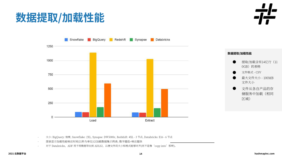 HashMap：2021年云数据平台分析与基准测试报告（英文版）（77页）.pdf_第14页