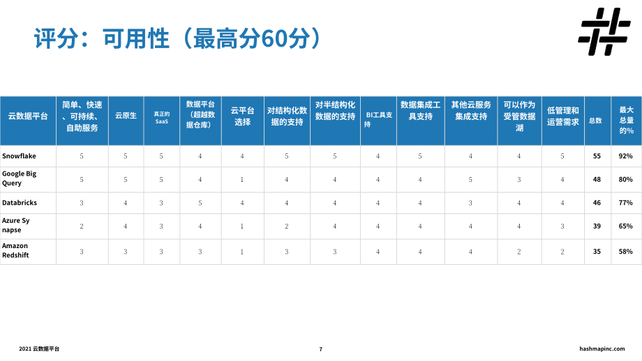 HashMap：2021年云数据平台分析与基准测试报告（英文版）（77页）.pdf_第7页