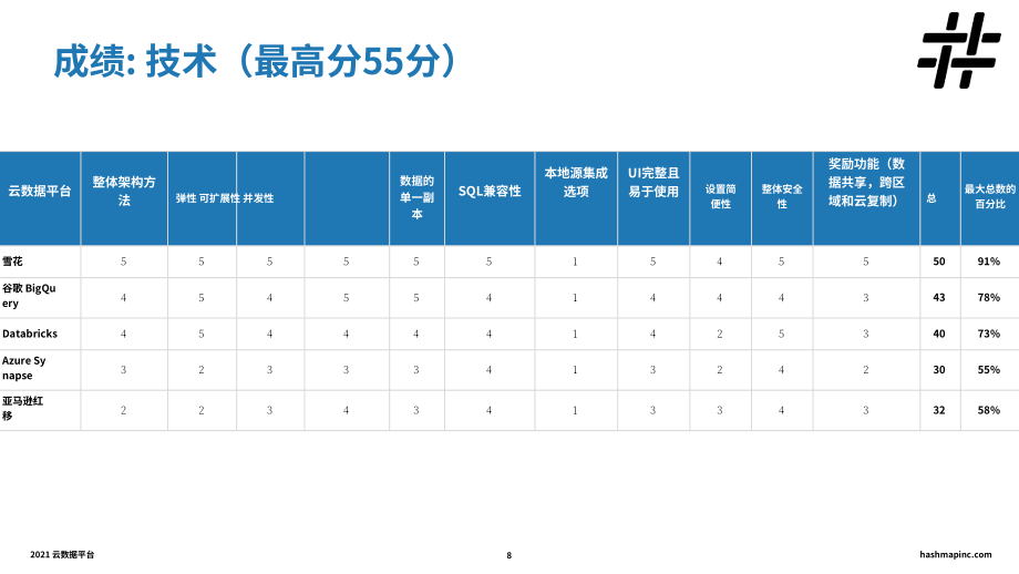 HashMap：2021年云数据平台分析与基准测试报告（英文版）（77页）.pdf_第8页