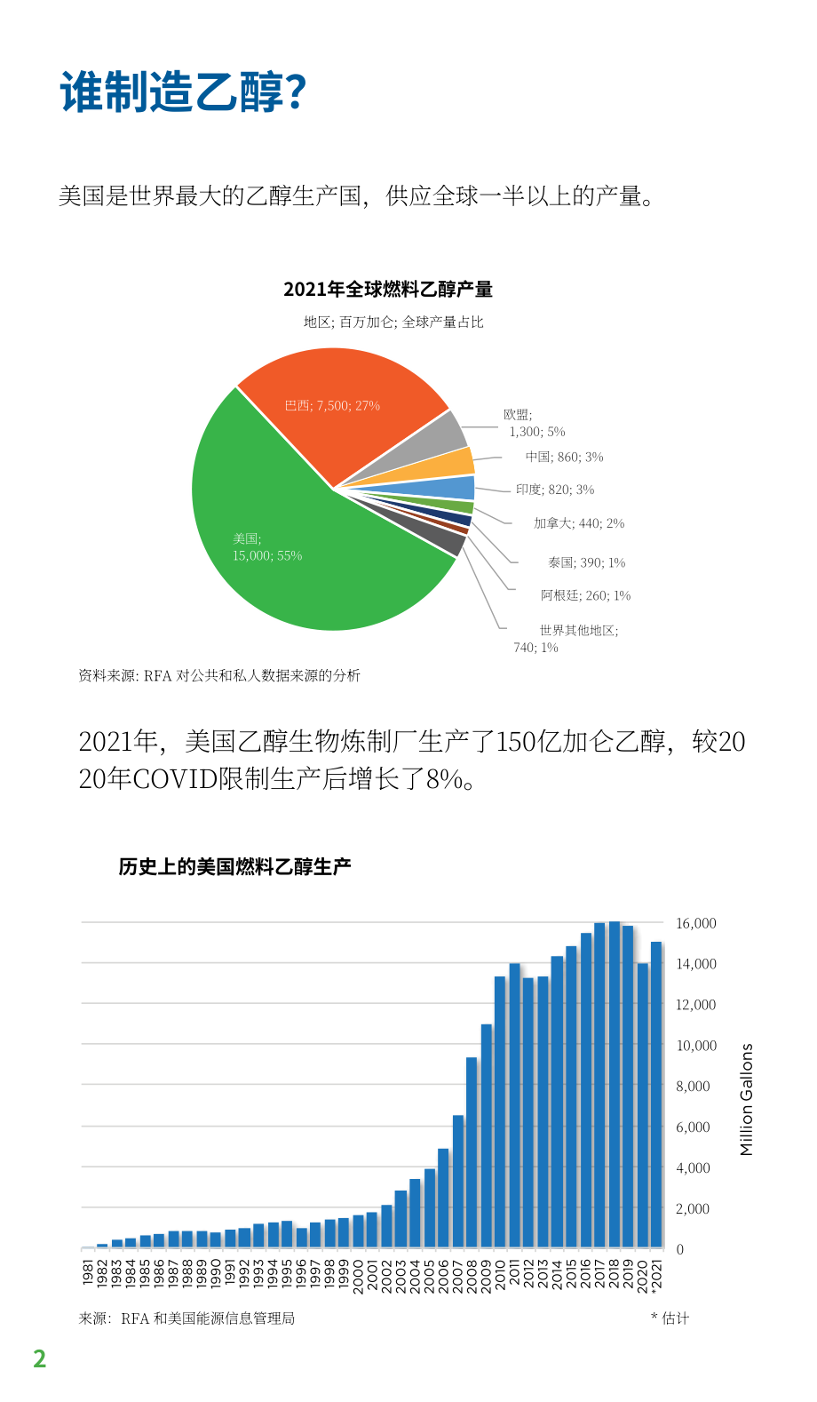 可再生燃料协会（RFA）：2022年乙醇行业简要指南（英文版）（20页）.pdf_第4页