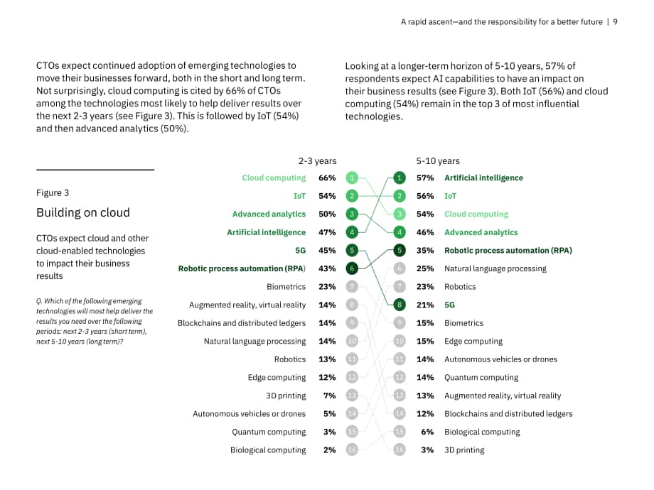 IBM商业价值研究院（IBV）：2022年首席技术官（CTO）调研报告（英文版）（48页）.pdf_第11页