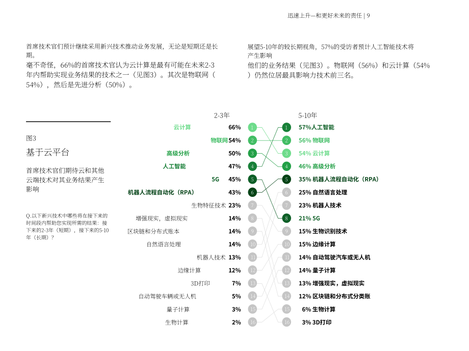 IBM商业价值研究院（IBV）：2022年首席技术官（CTO）调研报告（英文版）（48页）.pdf_第11页