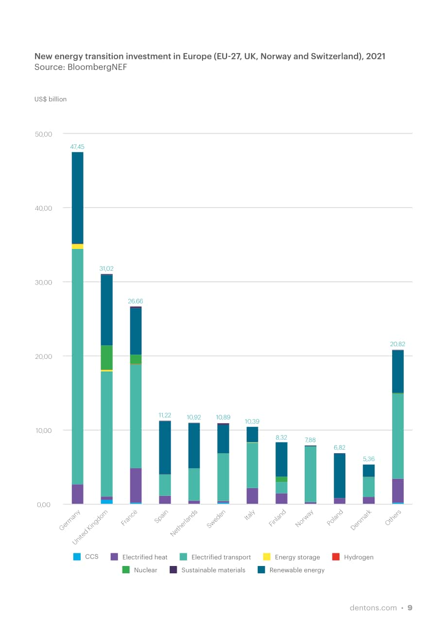 大成（Dentons）：2022年欧洲可再生能源投资指南（英文版）（72页）.pdf_第9页