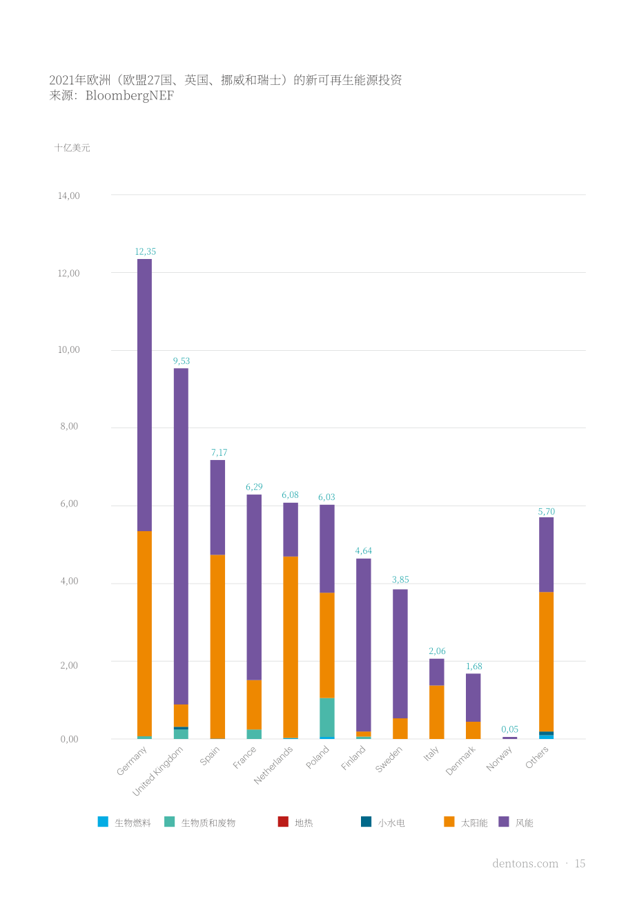 大成（Dentons）：2022年欧洲可再生能源投资指南（英文版）（72页）.pdf_第15页
