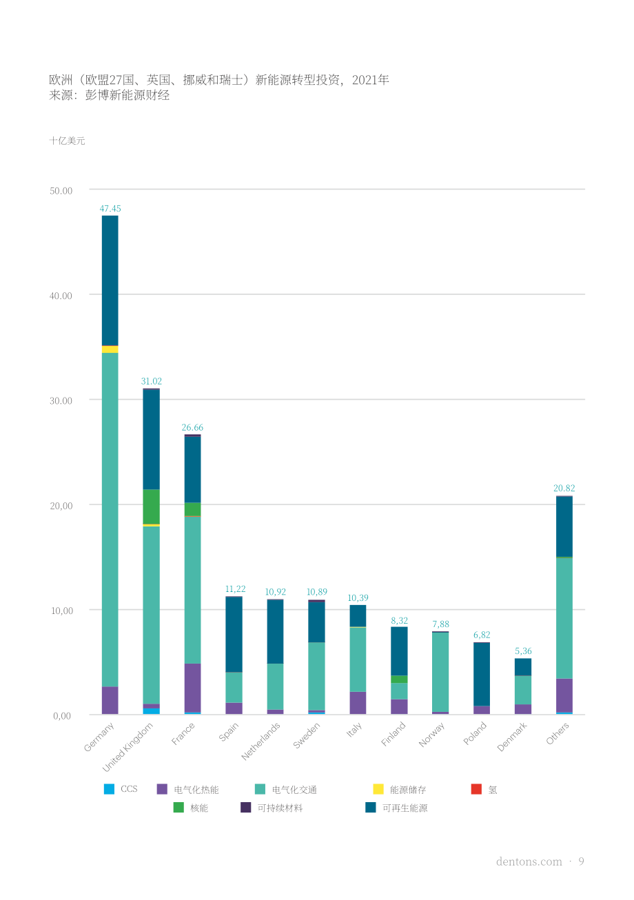 大成（Dentons）：2022年欧洲可再生能源投资指南（英文版）（72页）.pdf_第9页