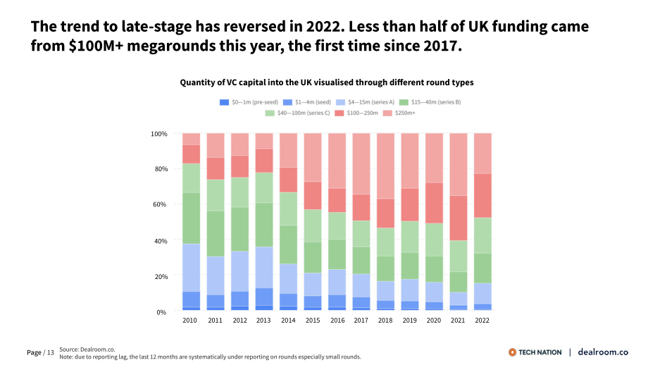 Dealroom：2022年英国生态科技年度回顾报告（英文版）（24页）.pdf_第13页
