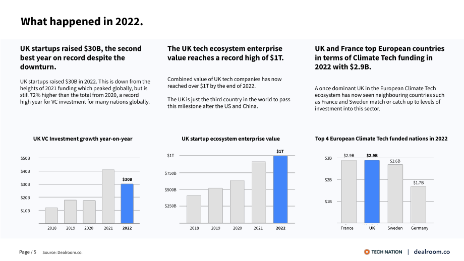 Dealroom：2022年英国生态科技年度回顾报告（英文版）（24页）.pdf_第5页
