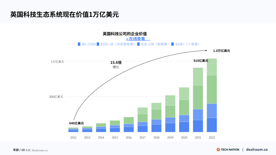 Dealroom：2022年英国生态科技年度回顾报告（英文版）（24页）.pdf_第10页