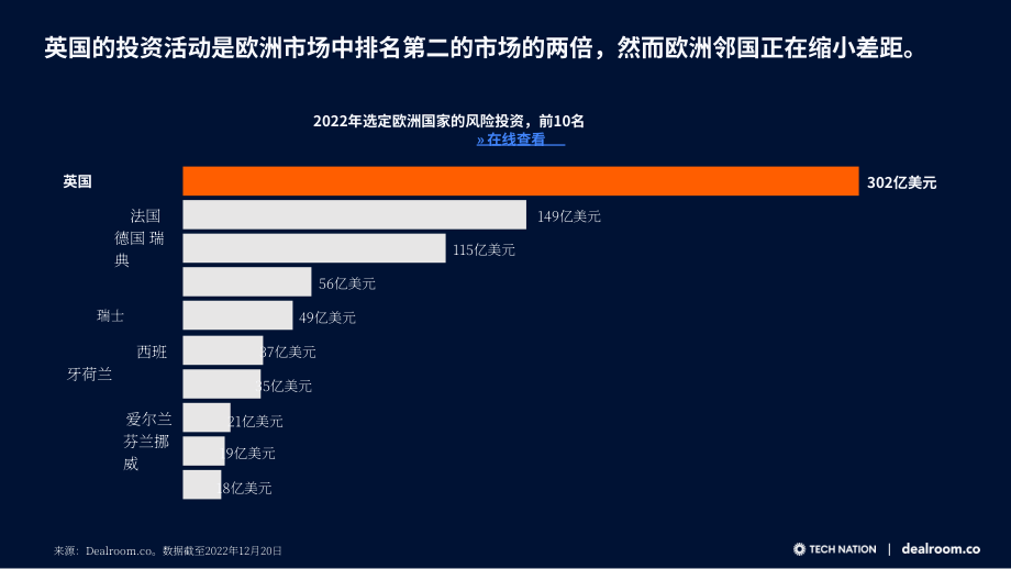 Dealroom：2022年英国生态科技年度回顾报告（英文版）（24页）.pdf_第11页